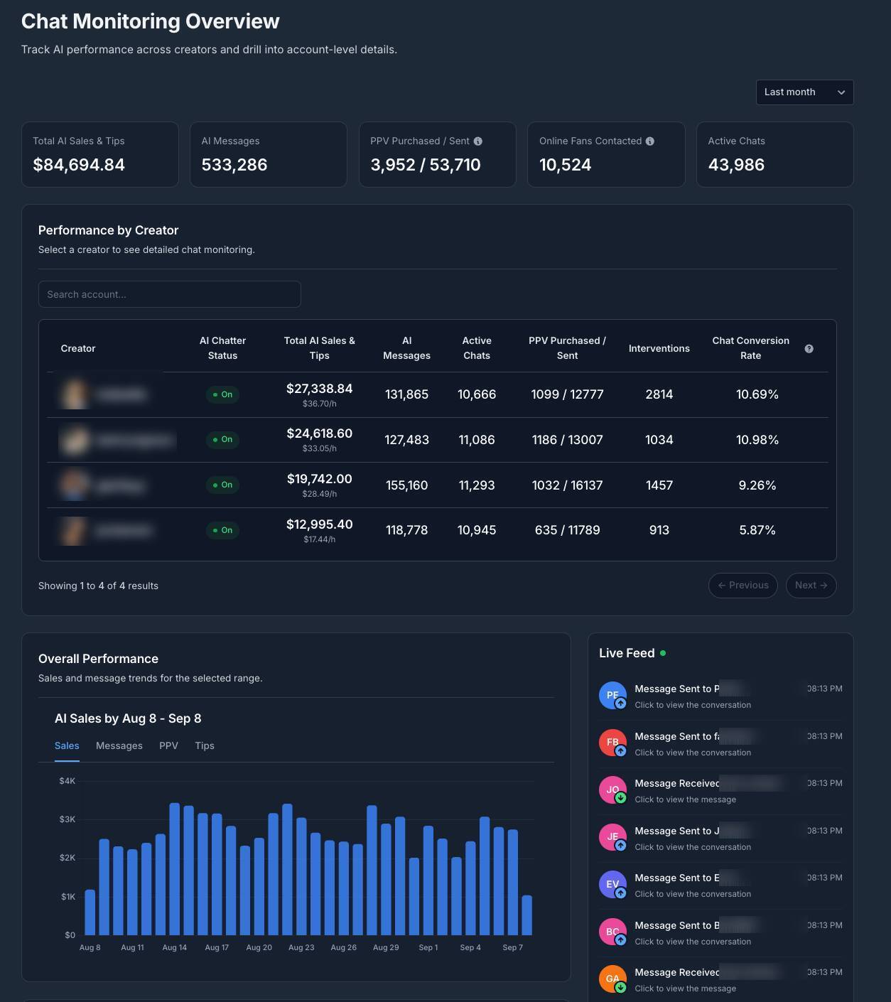FansMetric AI chat monitoring overview dashboard